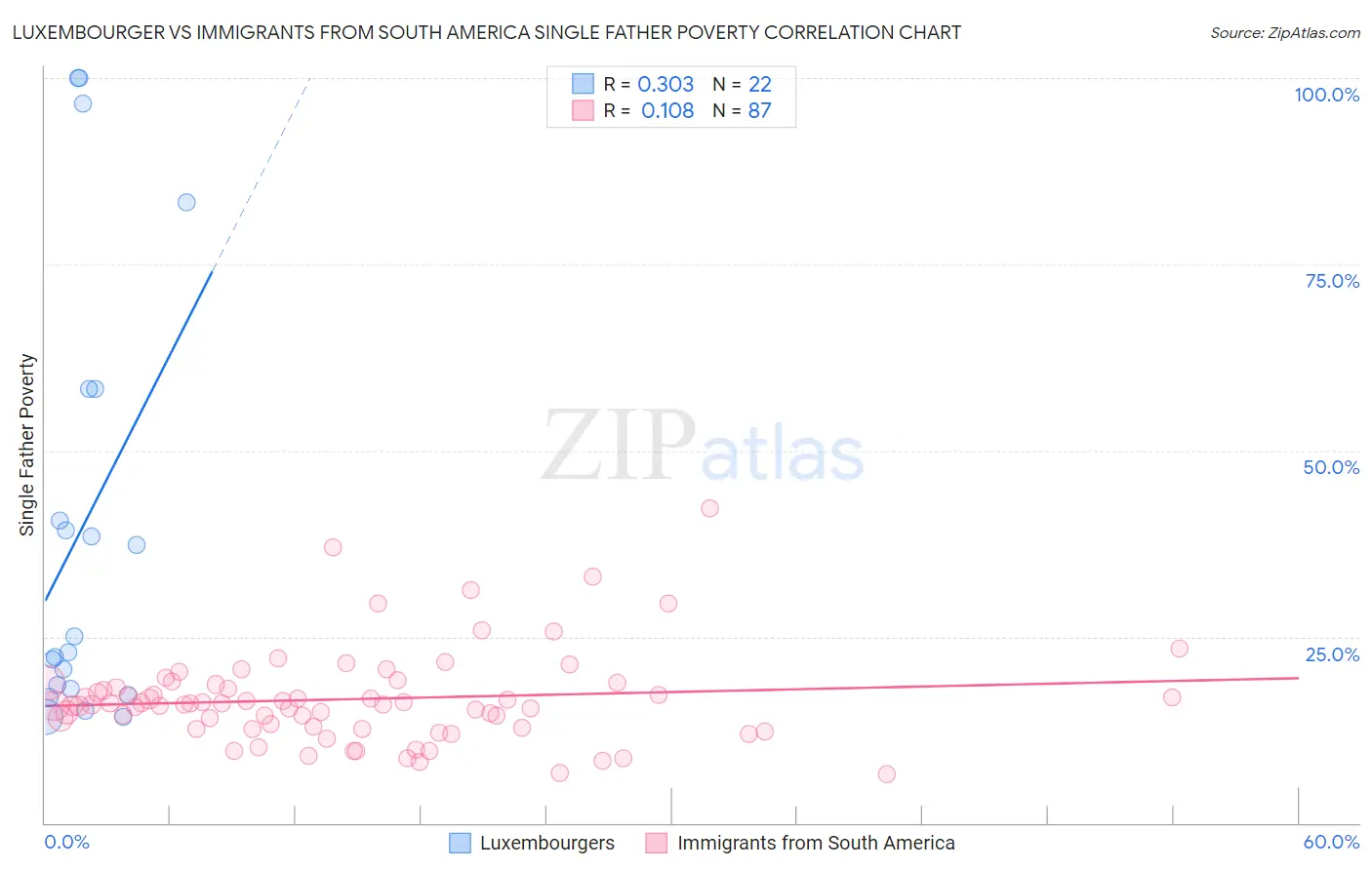 Luxembourger vs Immigrants from South America Single Father Poverty