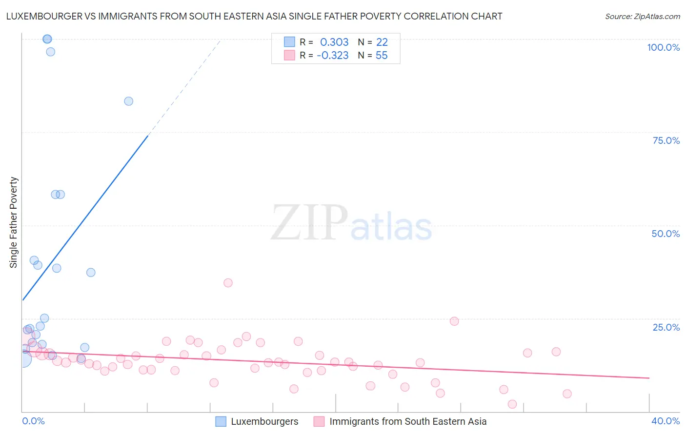 Luxembourger vs Immigrants from South Eastern Asia Single Father Poverty