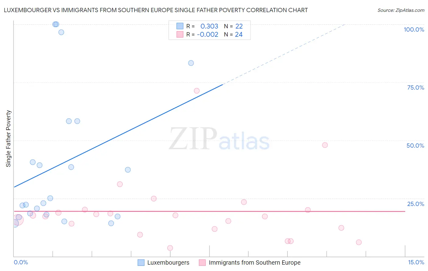 Luxembourger vs Immigrants from Southern Europe Single Father Poverty