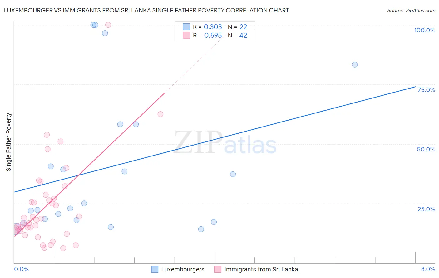 Luxembourger vs Immigrants from Sri Lanka Single Father Poverty