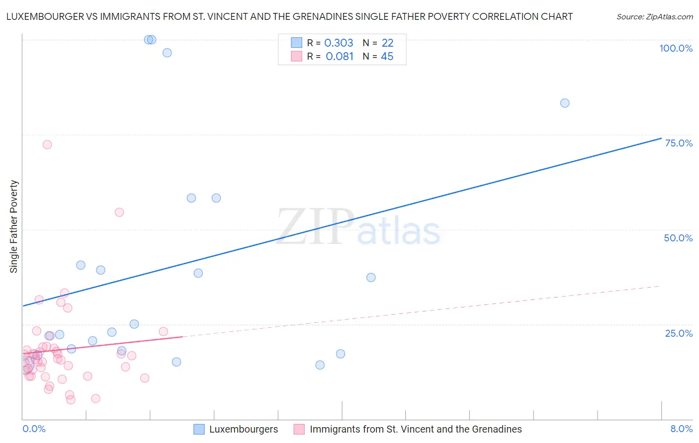 Luxembourger vs Immigrants from St. Vincent and the Grenadines Single Father Poverty