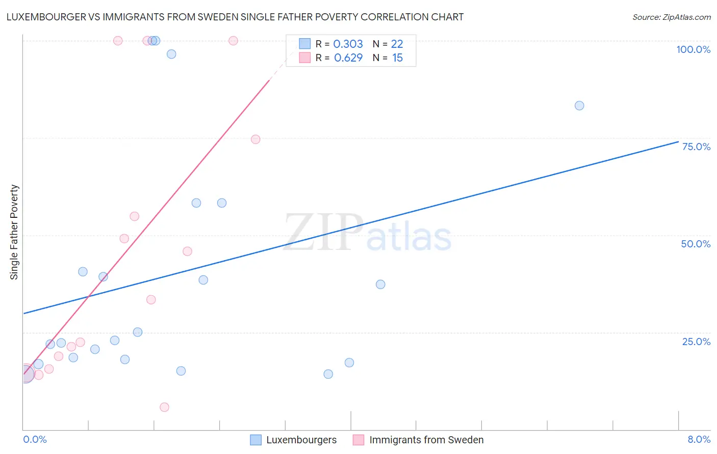Luxembourger vs Immigrants from Sweden Single Father Poverty