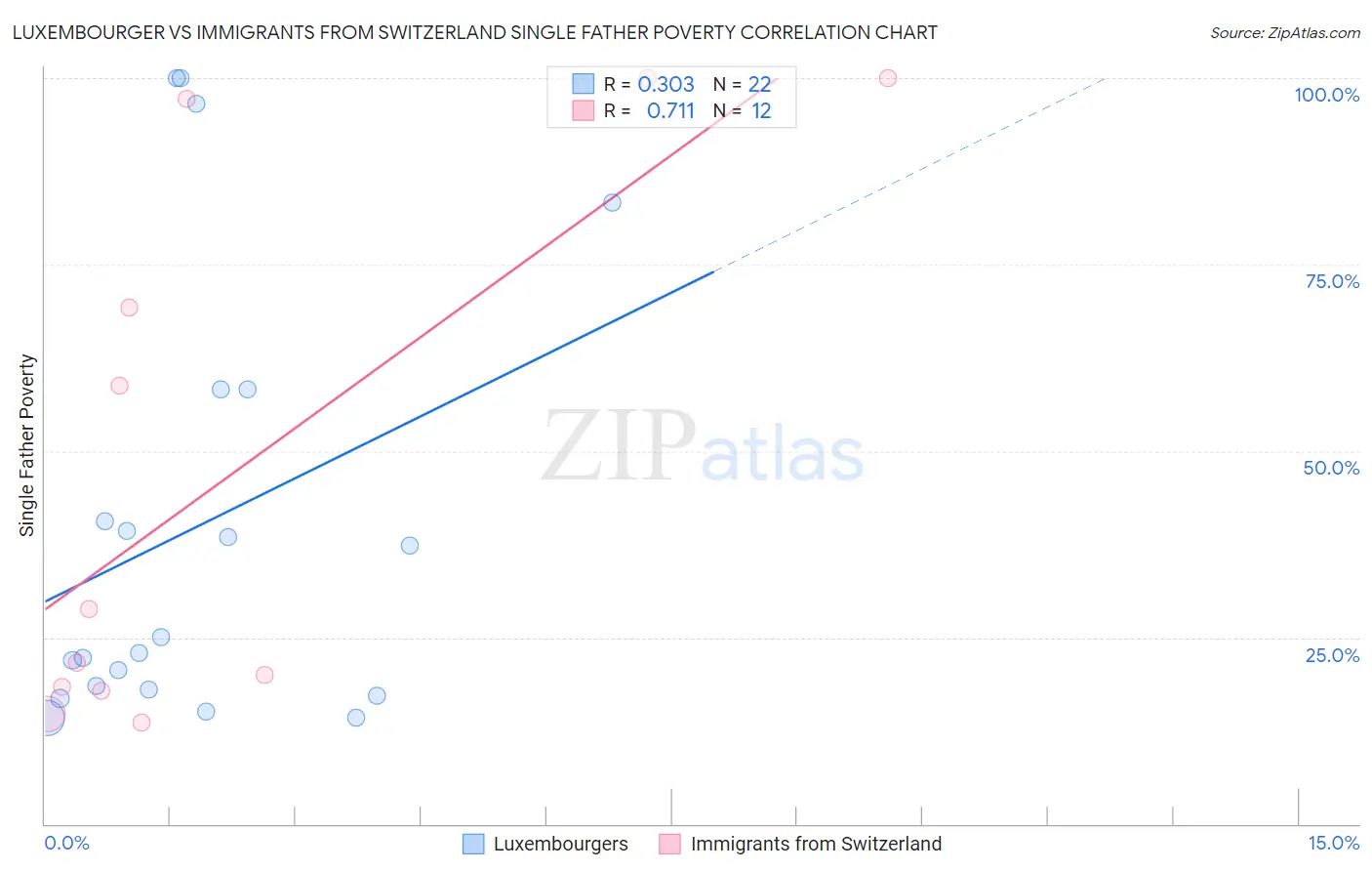 Luxembourger vs Immigrants from Switzerland Single Father Poverty