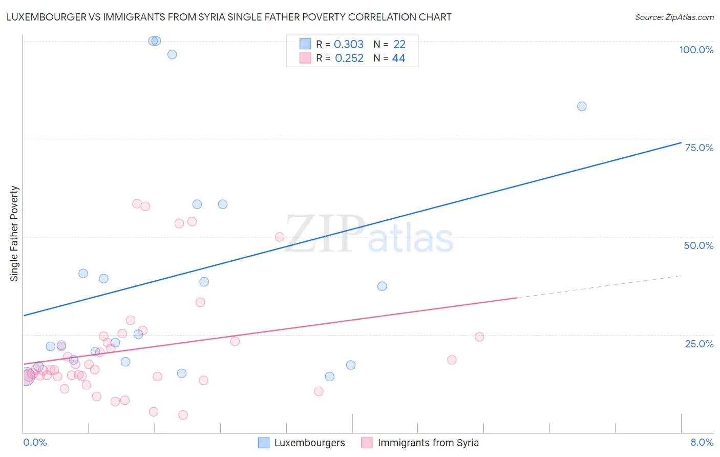 Luxembourger vs Immigrants from Syria Single Father Poverty