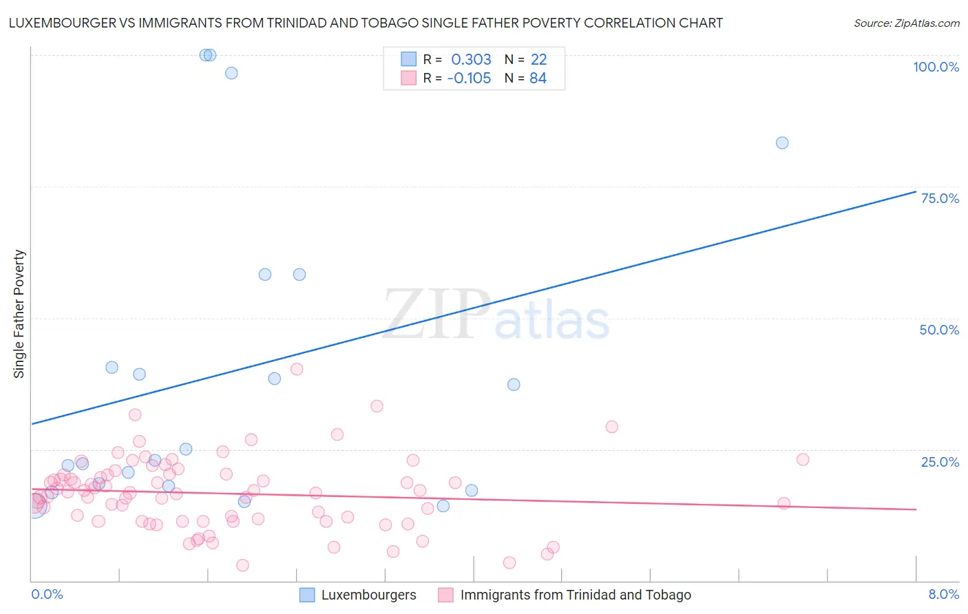 Luxembourger vs Immigrants from Trinidad and Tobago Single Father Poverty