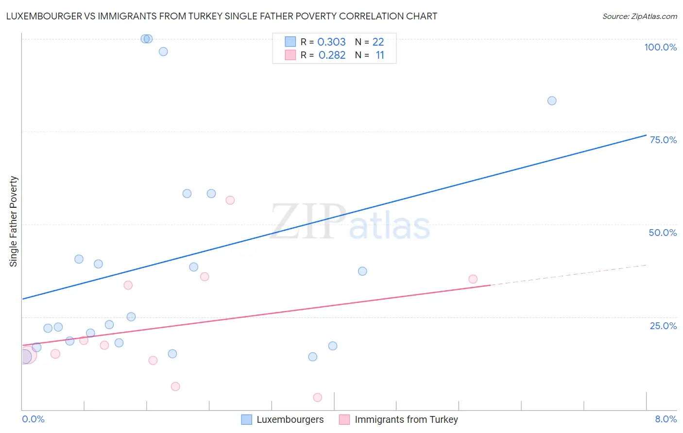 Luxembourger vs Immigrants from Turkey Single Father Poverty