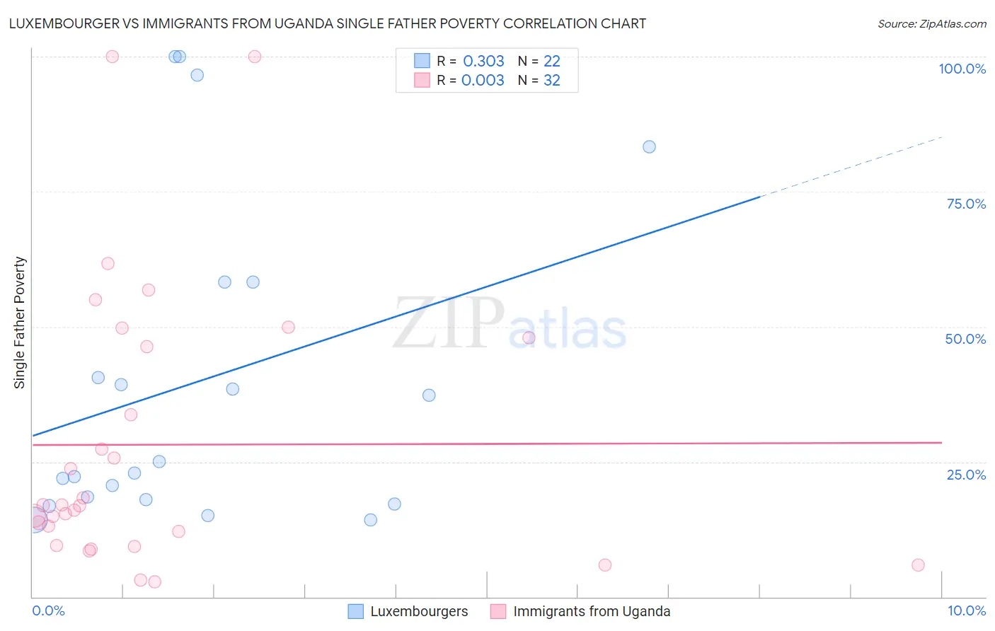 Luxembourger vs Immigrants from Uganda Single Father Poverty