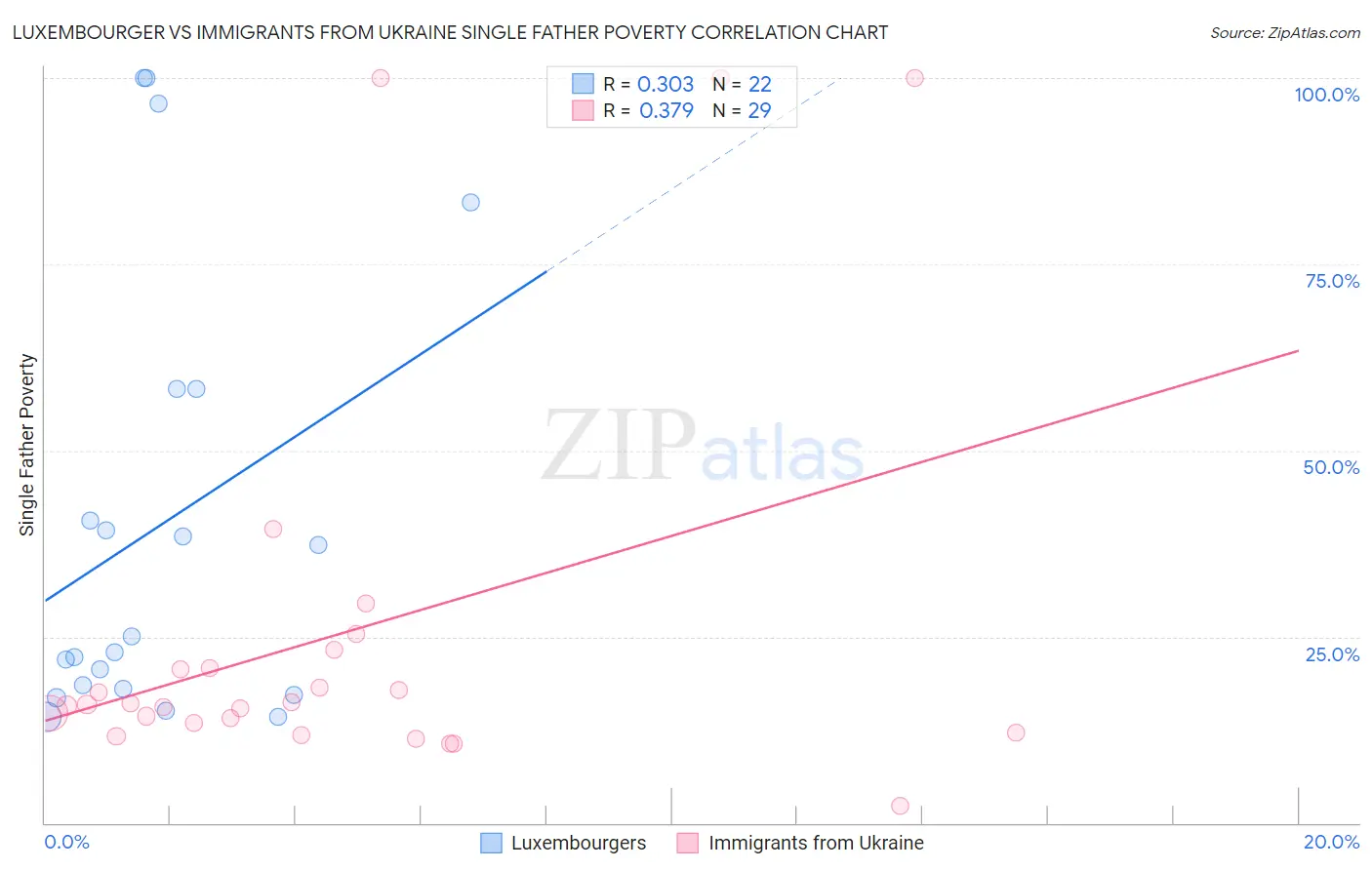 Luxembourger vs Immigrants from Ukraine Single Father Poverty