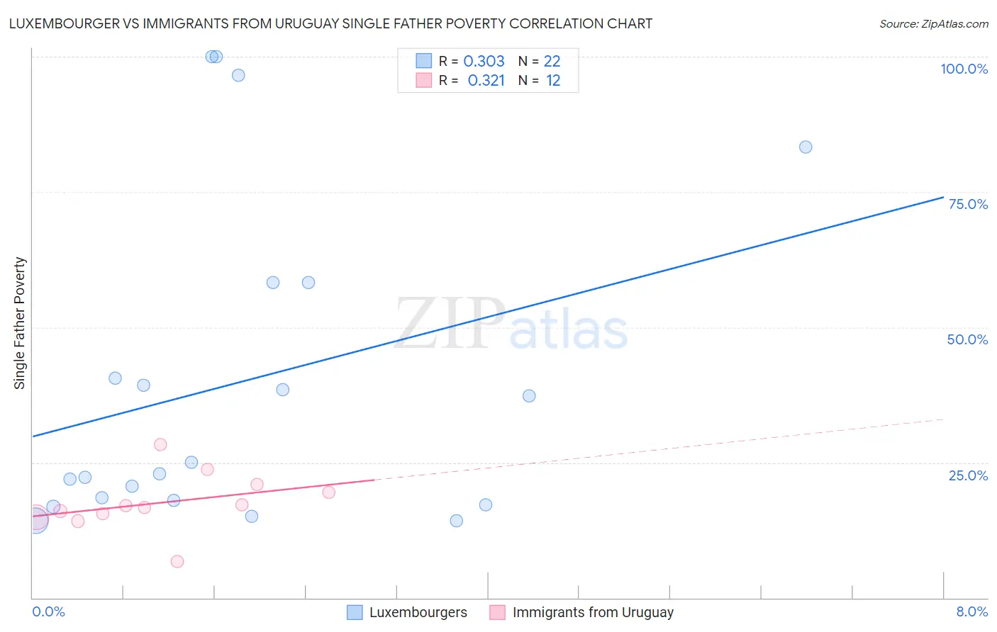 Luxembourger vs Immigrants from Uruguay Single Father Poverty
