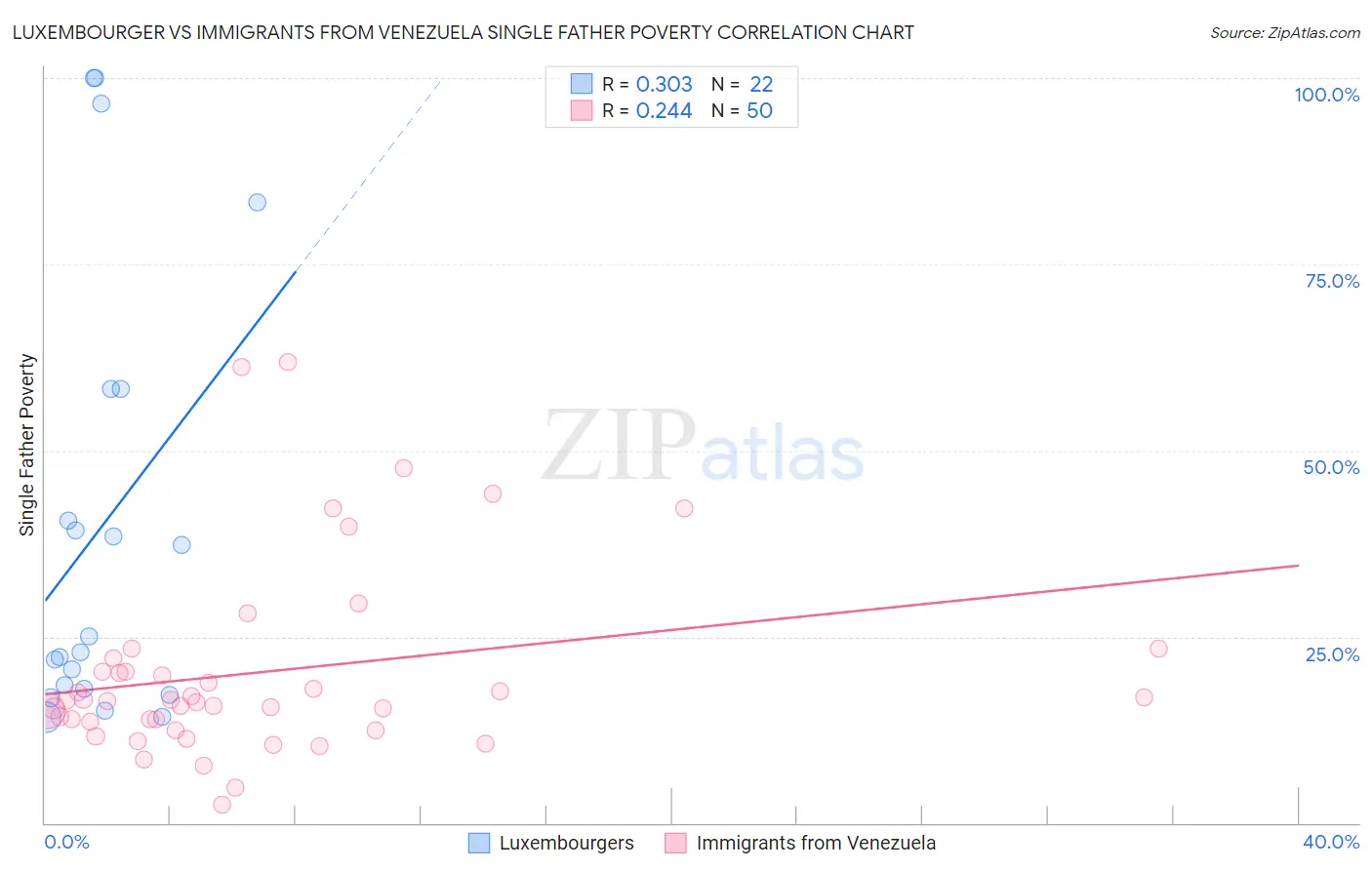 Luxembourger vs Immigrants from Venezuela Single Father Poverty