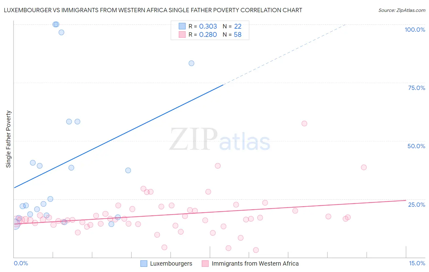 Luxembourger vs Immigrants from Western Africa Single Father Poverty