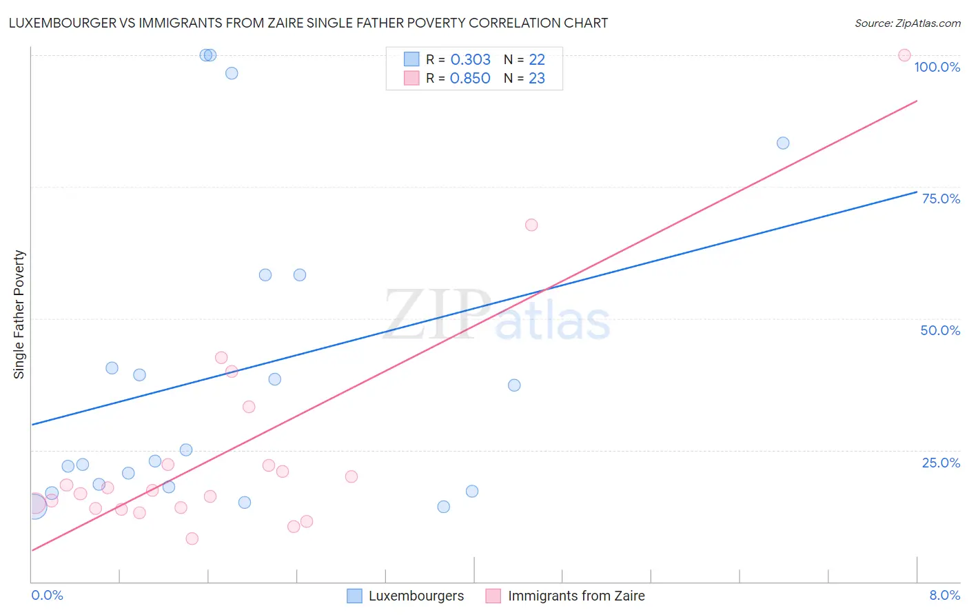 Luxembourger vs Immigrants from Zaire Single Father Poverty