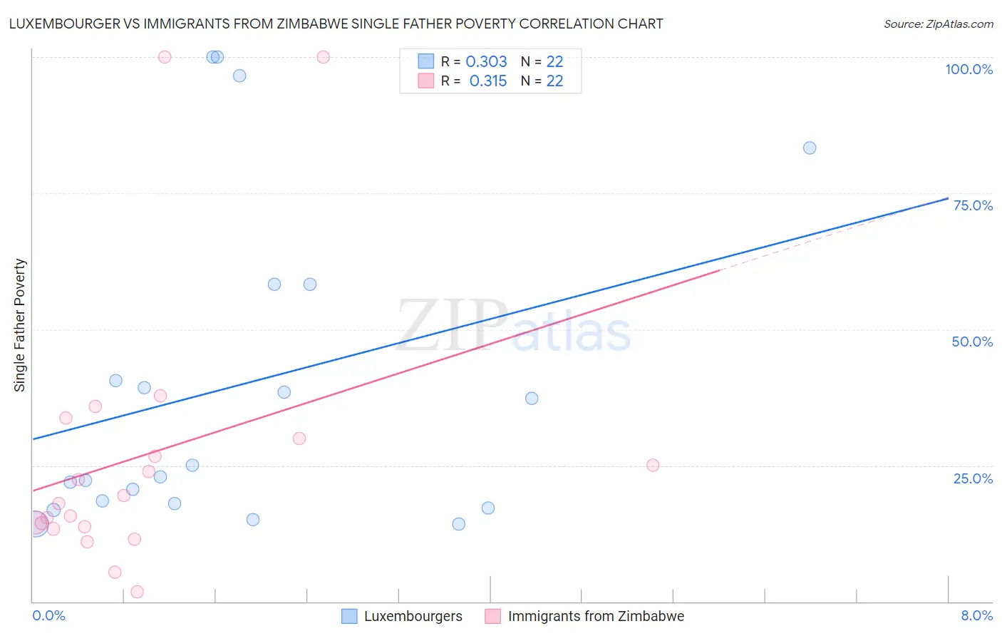 Luxembourger vs Immigrants from Zimbabwe Single Father Poverty