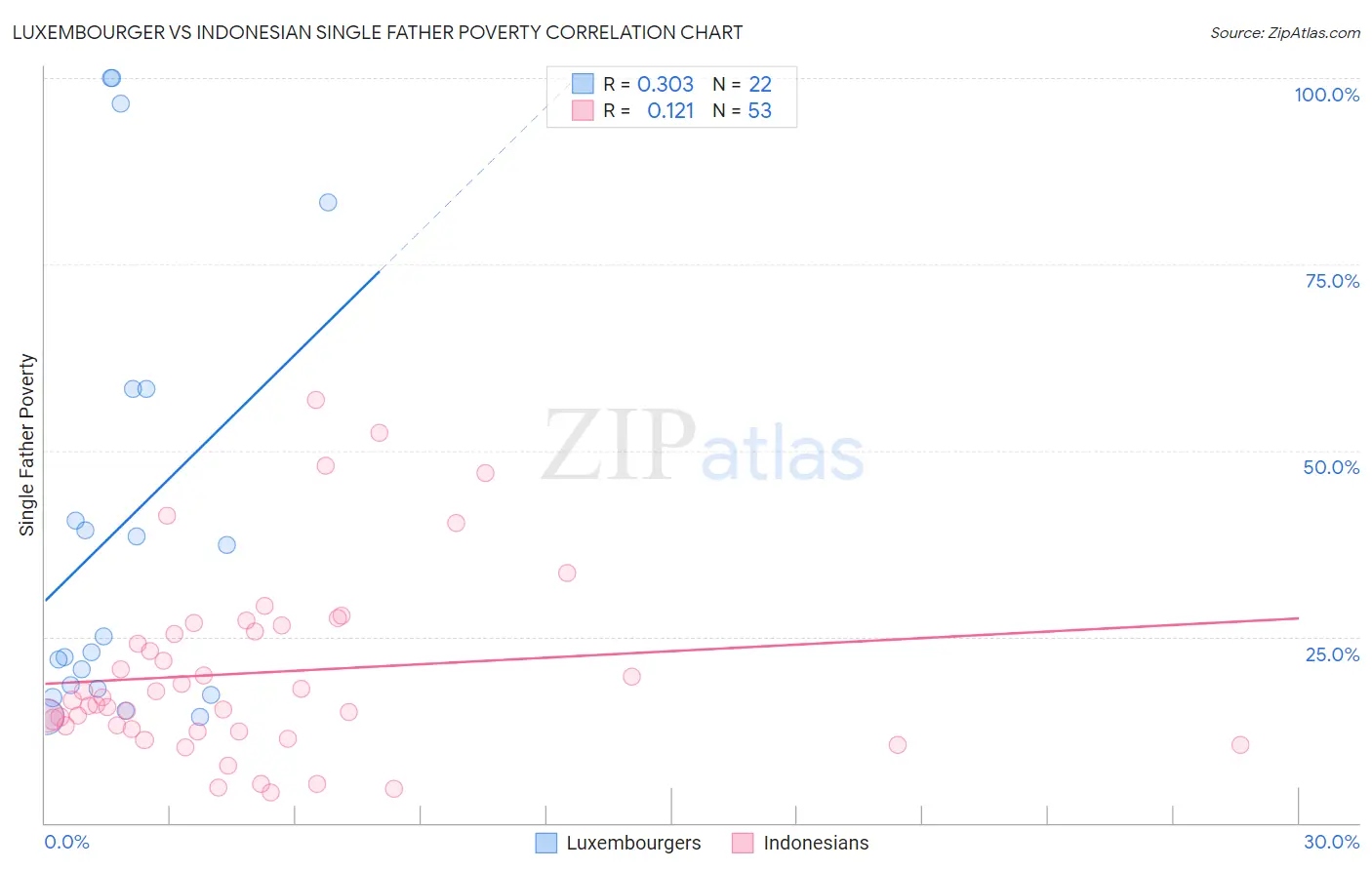 Luxembourger vs Indonesian Single Father Poverty
