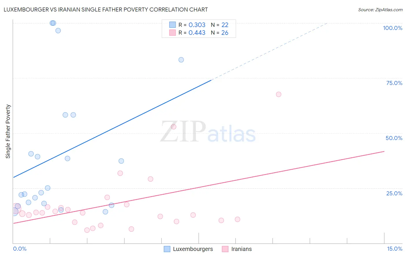 Luxembourger vs Iranian Single Father Poverty
