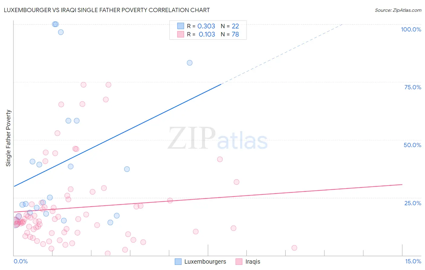 Luxembourger vs Iraqi Single Father Poverty