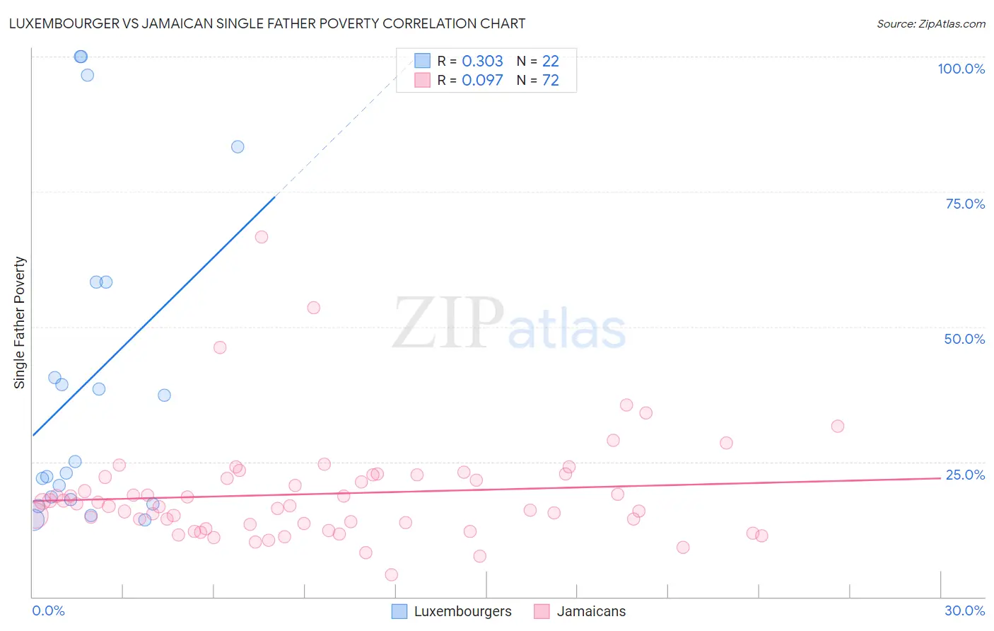 Luxembourger vs Jamaican Single Father Poverty