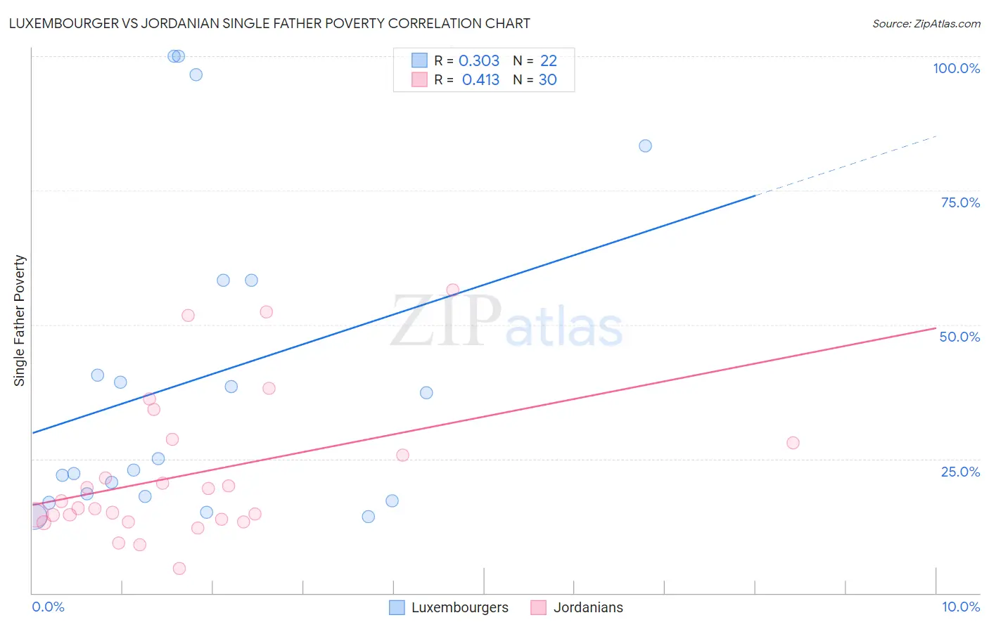 Luxembourger vs Jordanian Single Father Poverty