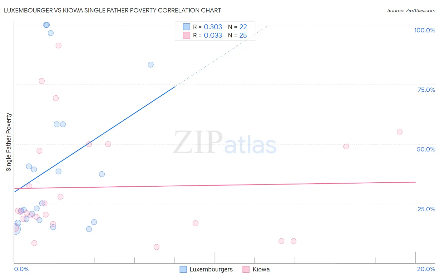 Luxembourger vs Kiowa Single Father Poverty