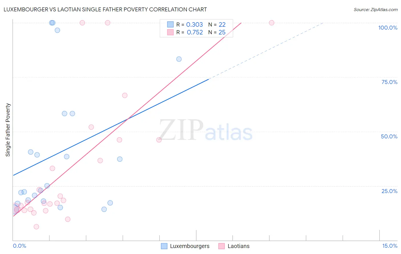 Luxembourger vs Laotian Single Father Poverty