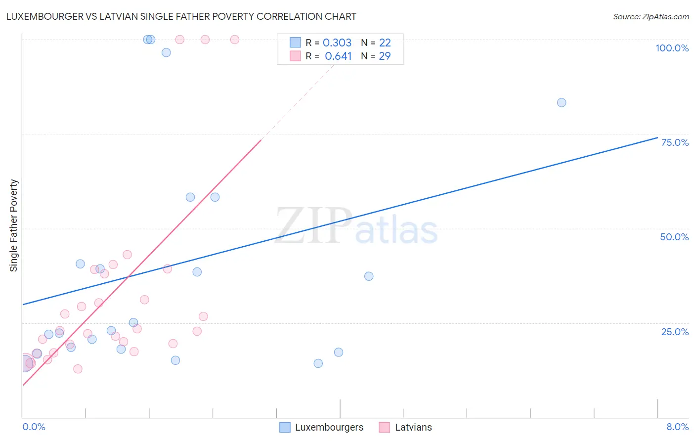 Luxembourger vs Latvian Single Father Poverty
