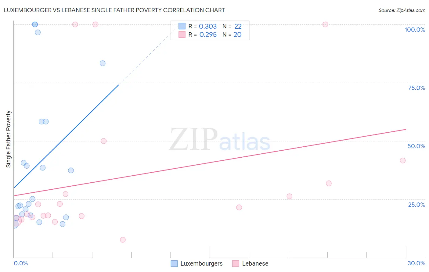 Luxembourger vs Lebanese Single Father Poverty