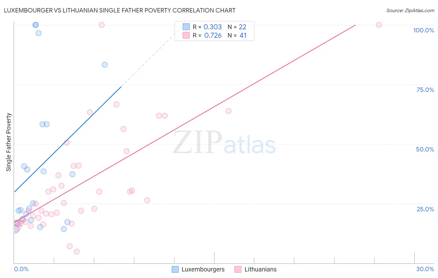 Luxembourger vs Lithuanian Single Father Poverty