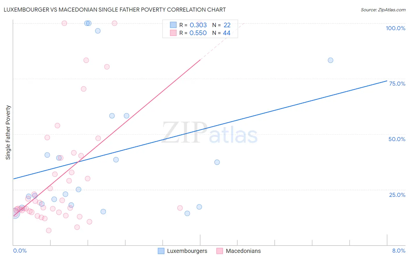 Luxembourger vs Macedonian Single Father Poverty