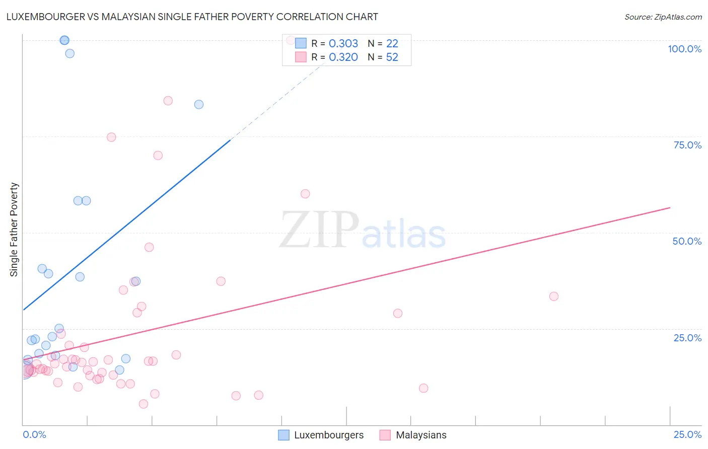 Luxembourger vs Malaysian Single Father Poverty