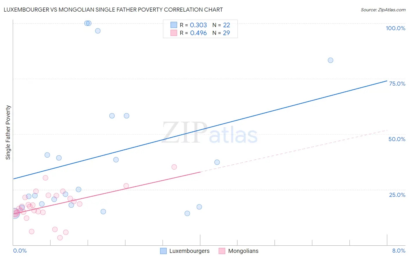 Luxembourger vs Mongolian Single Father Poverty