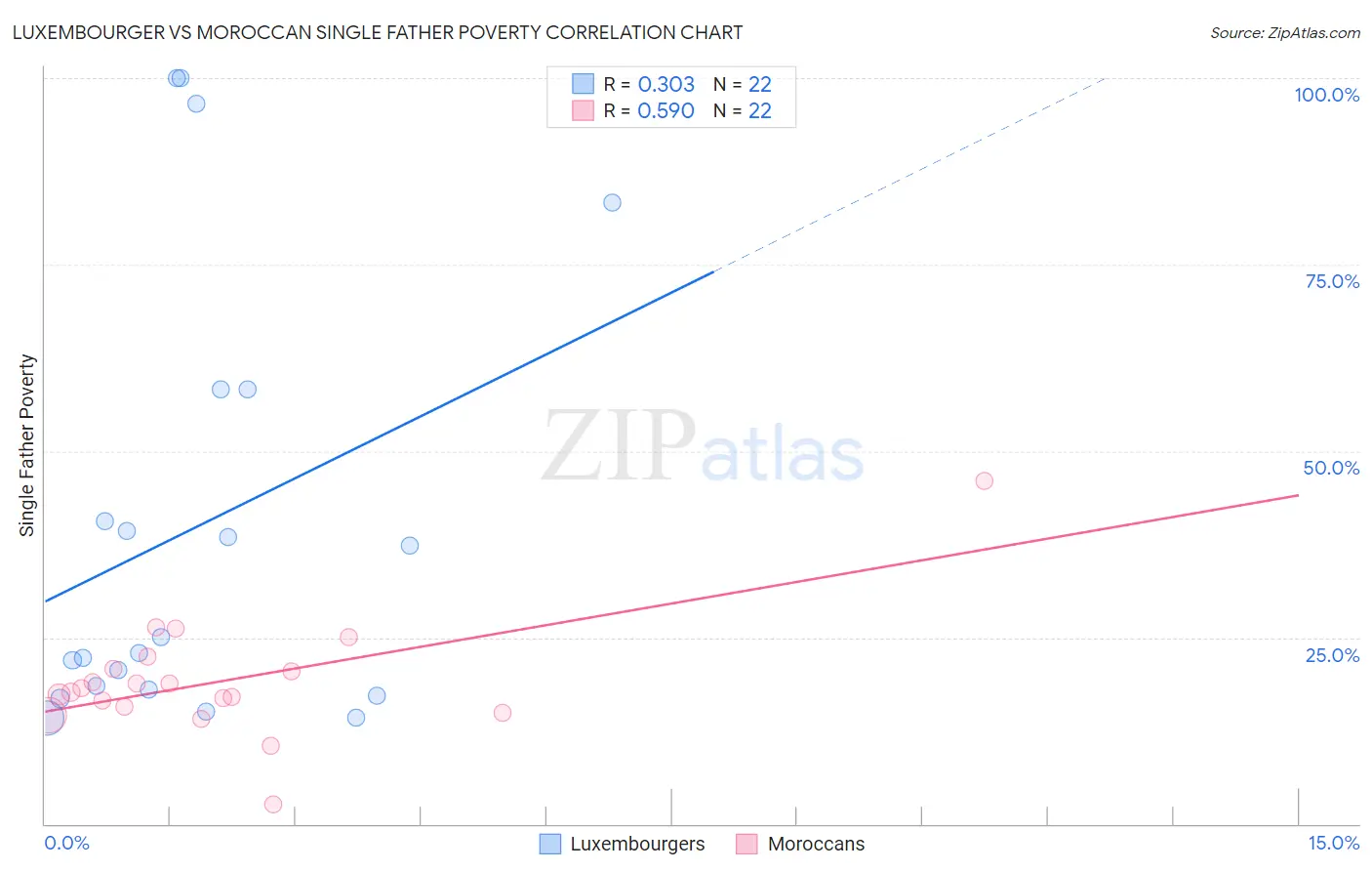 Luxembourger vs Moroccan Single Father Poverty