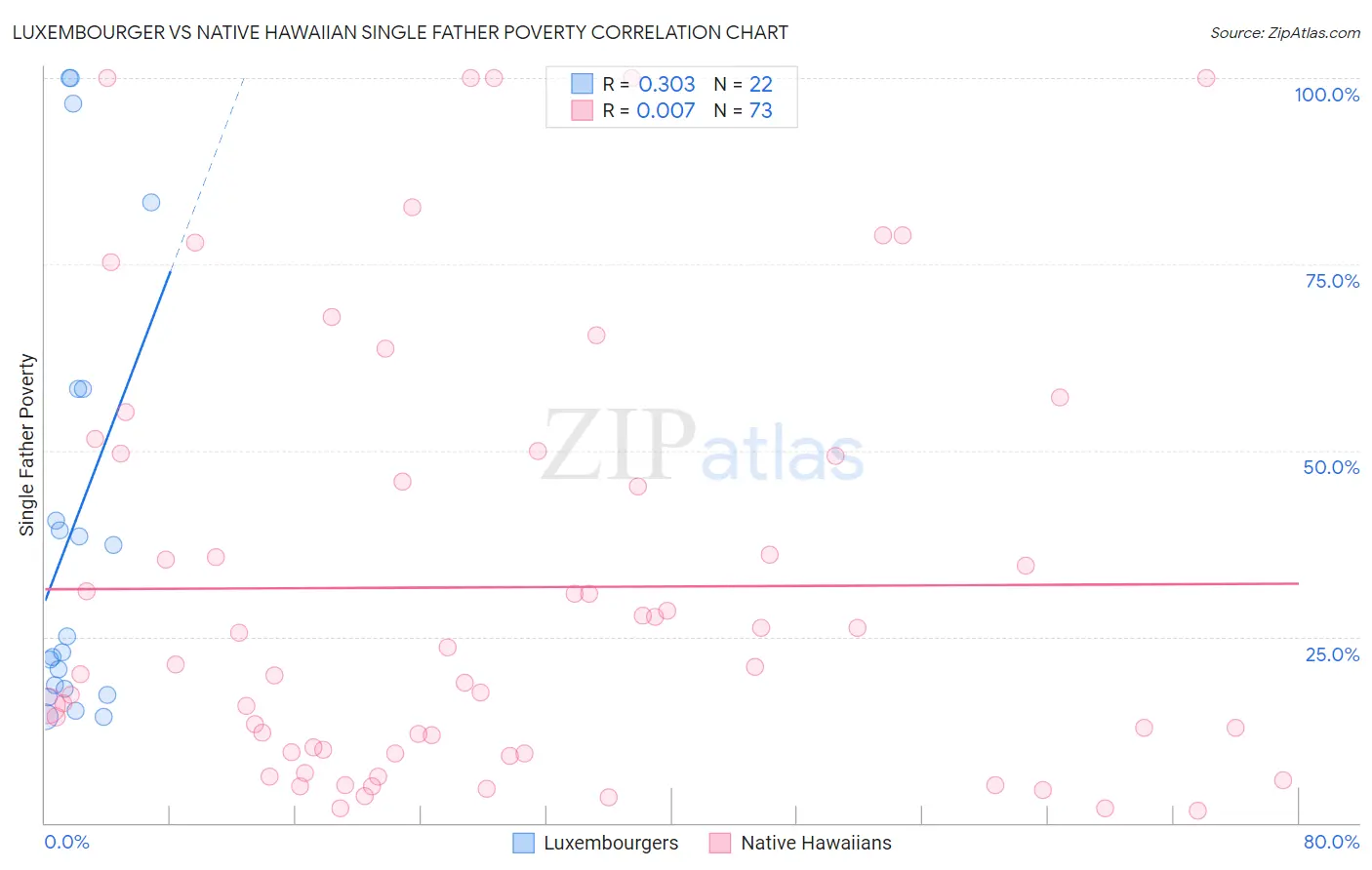 Luxembourger vs Native Hawaiian Single Father Poverty