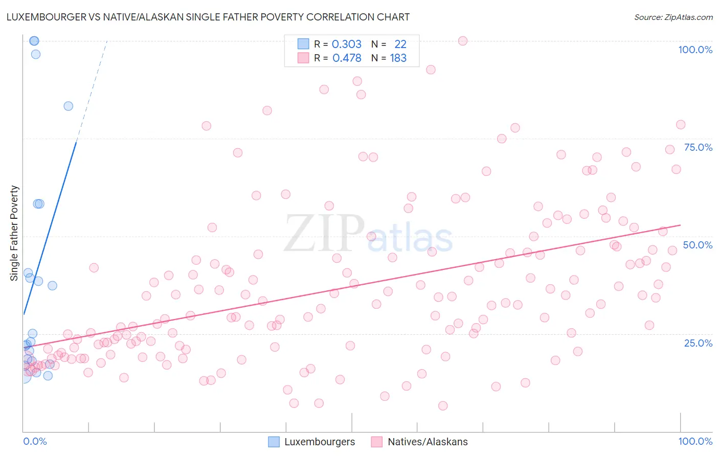 Luxembourger vs Native/Alaskan Single Father Poverty