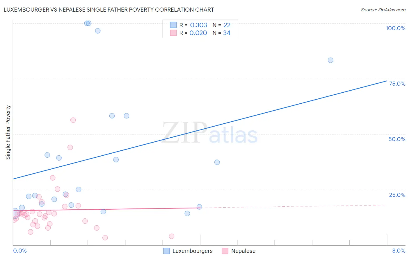 Luxembourger vs Nepalese Single Father Poverty