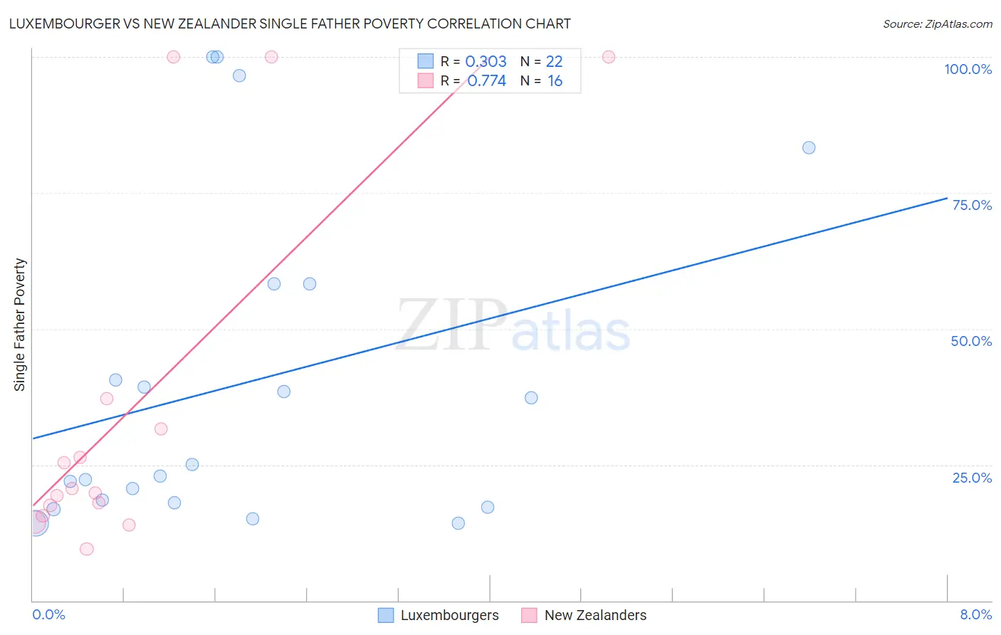 Luxembourger vs New Zealander Single Father Poverty