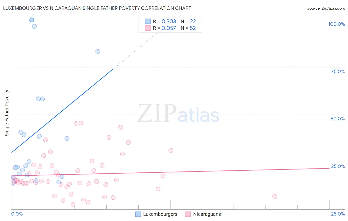Luxembourger vs Nicaraguan Single Father Poverty