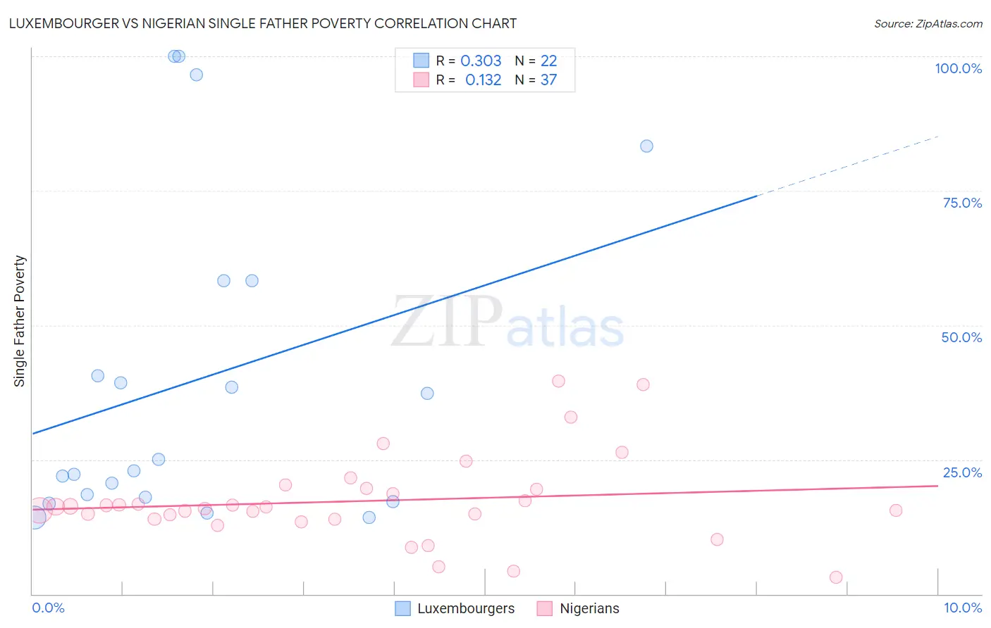 Luxembourger vs Nigerian Single Father Poverty