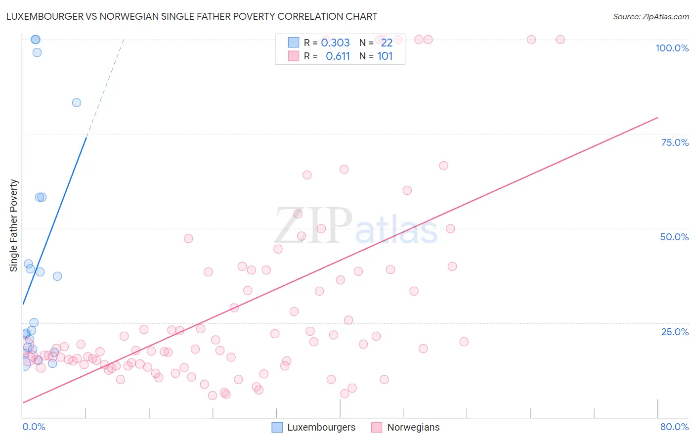 Luxembourger vs Norwegian Single Father Poverty