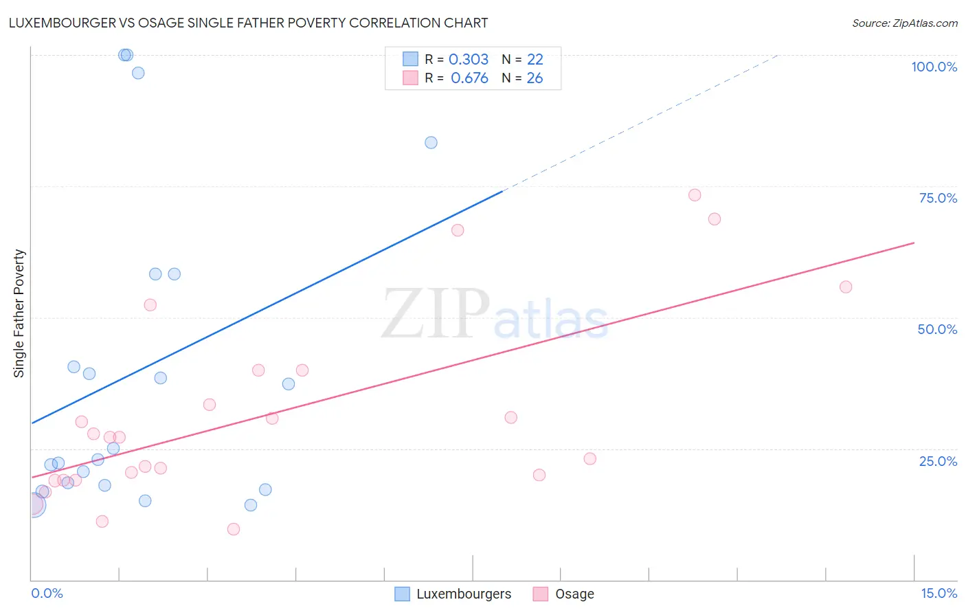 Luxembourger vs Osage Single Father Poverty