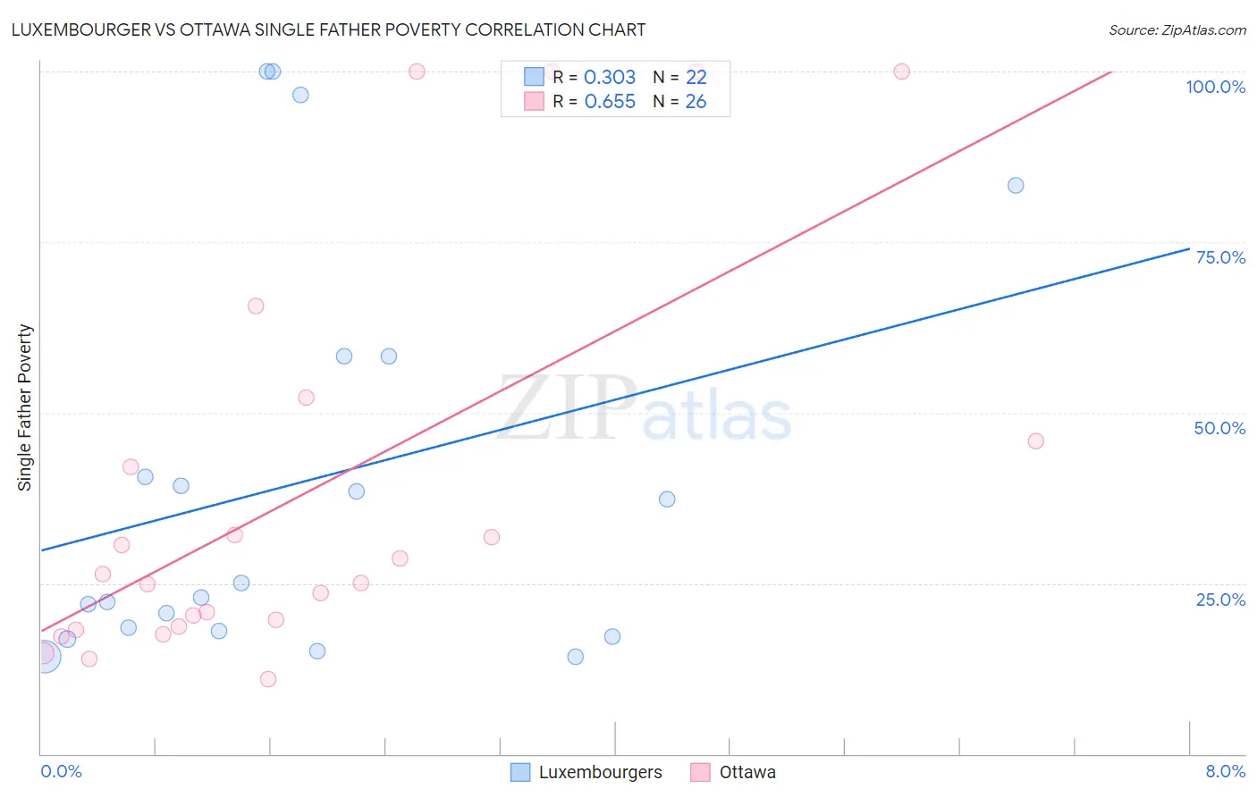 Luxembourger vs Ottawa Single Father Poverty