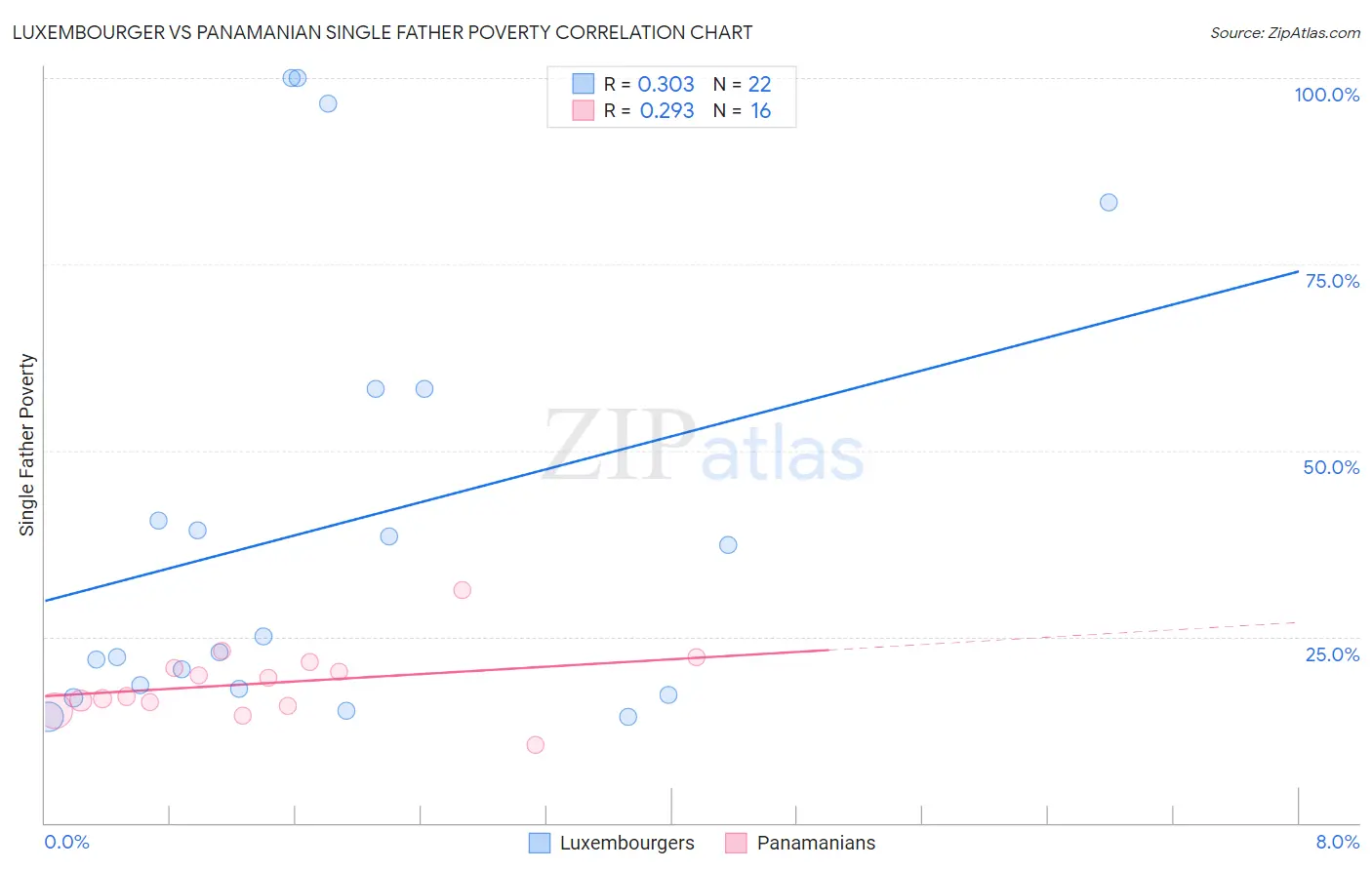 Luxembourger vs Panamanian Single Father Poverty