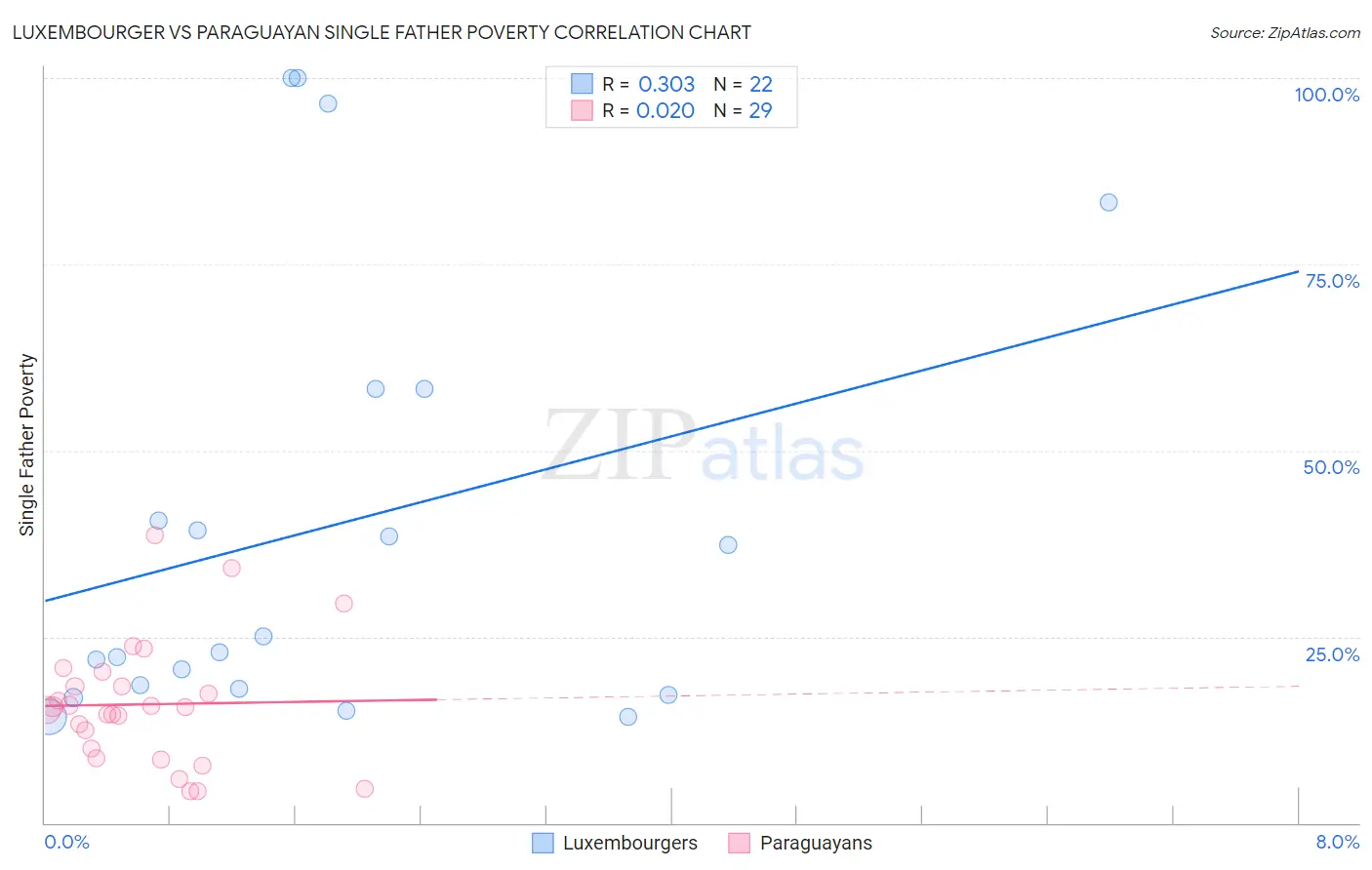 Luxembourger vs Paraguayan Single Father Poverty