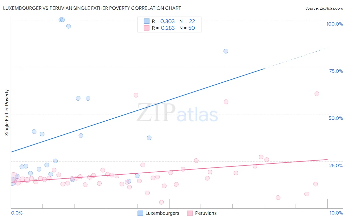 Luxembourger vs Peruvian Single Father Poverty