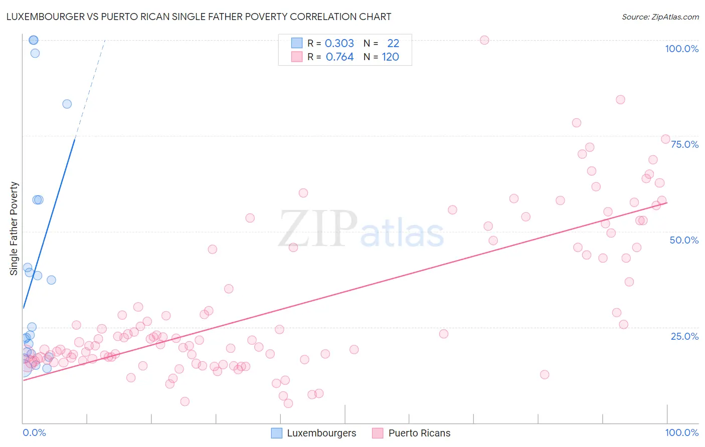 Luxembourger vs Puerto Rican Single Father Poverty