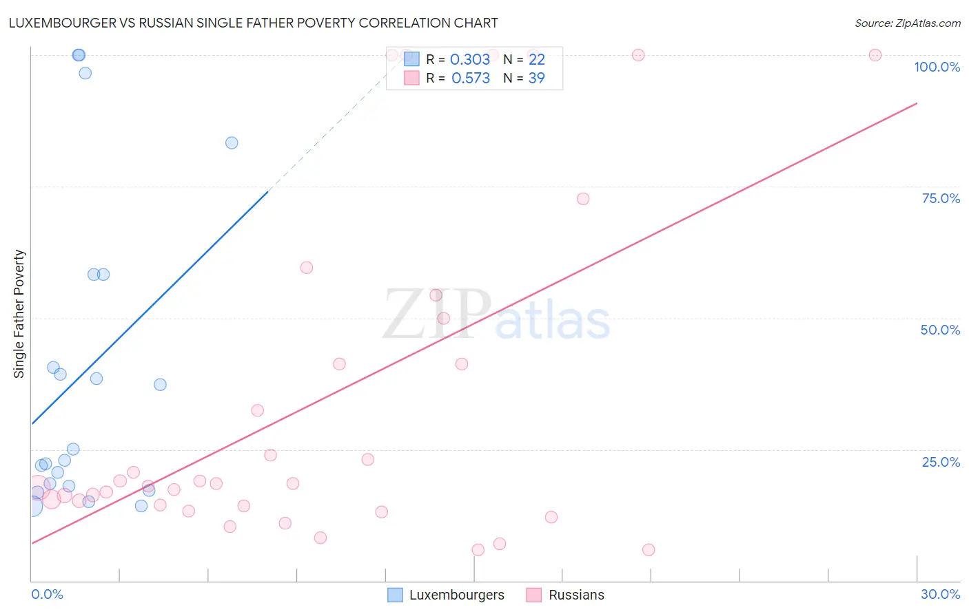 Luxembourger vs Russian Single Father Poverty