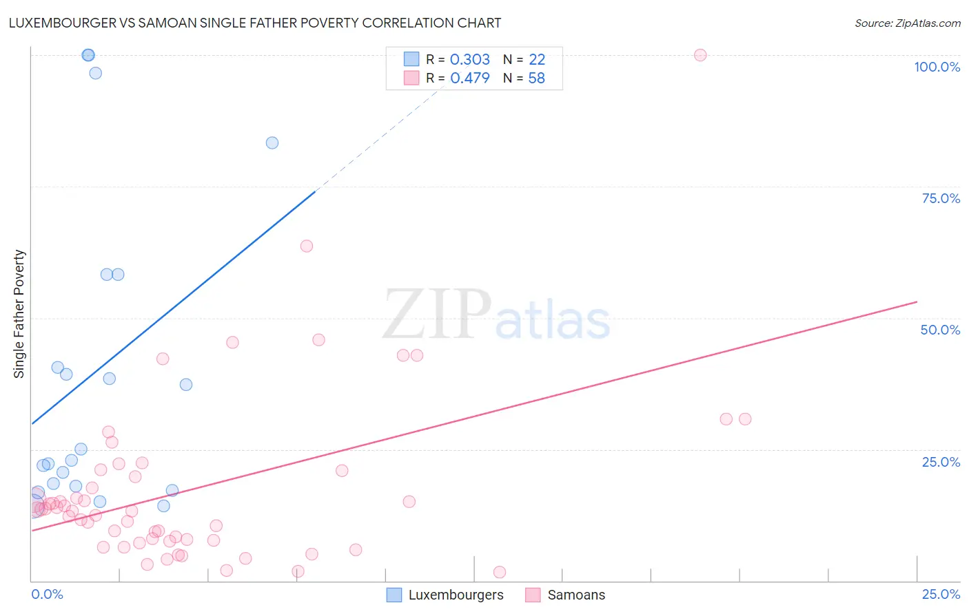 Luxembourger vs Samoan Single Father Poverty