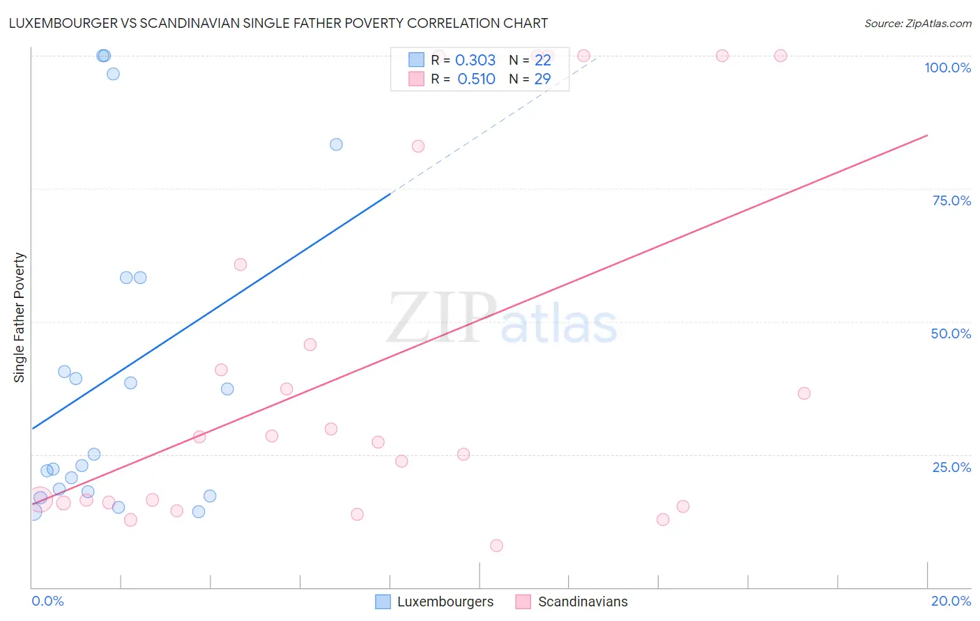 Luxembourger vs Scandinavian Single Father Poverty