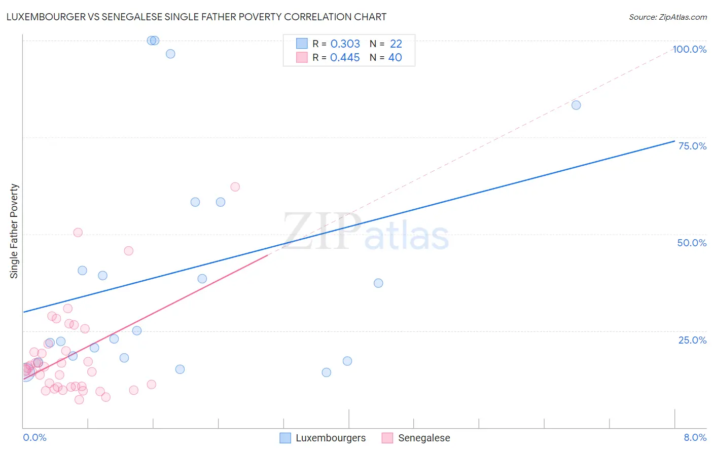 Luxembourger vs Senegalese Single Father Poverty