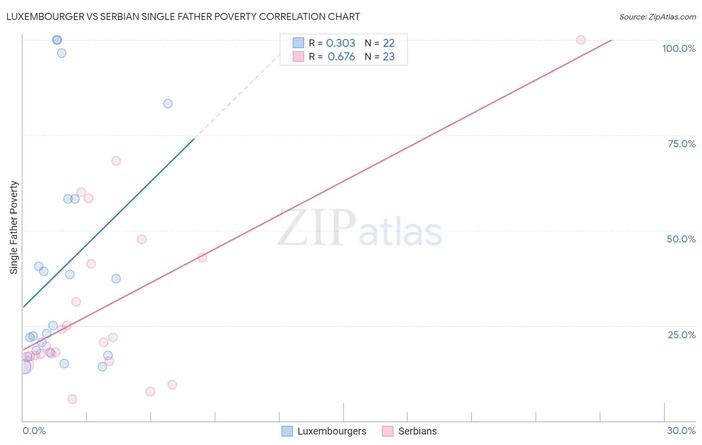 Luxembourger vs Serbian Single Father Poverty