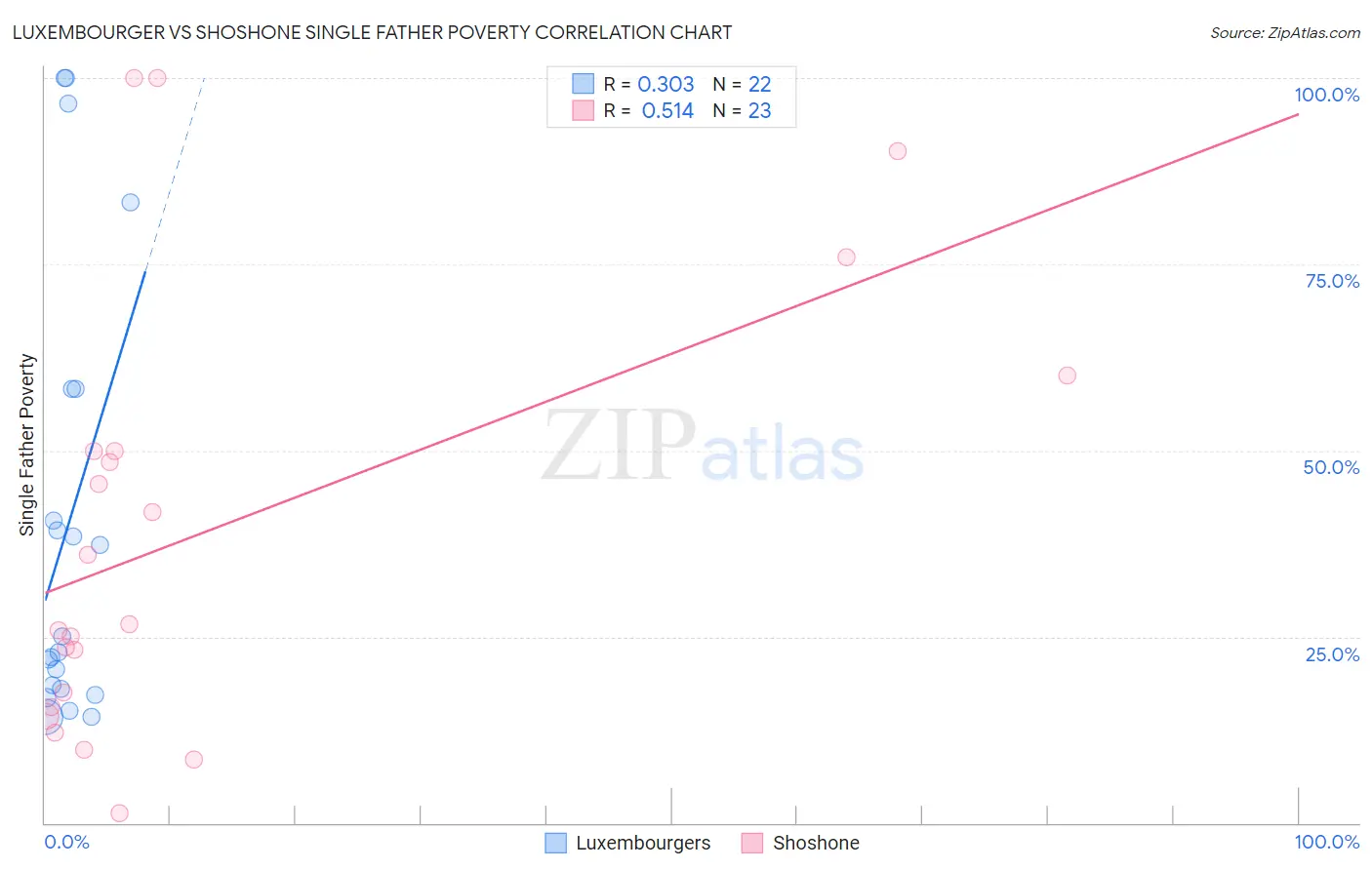 Luxembourger vs Shoshone Single Father Poverty